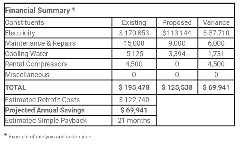 Energy Saving Financial Summary