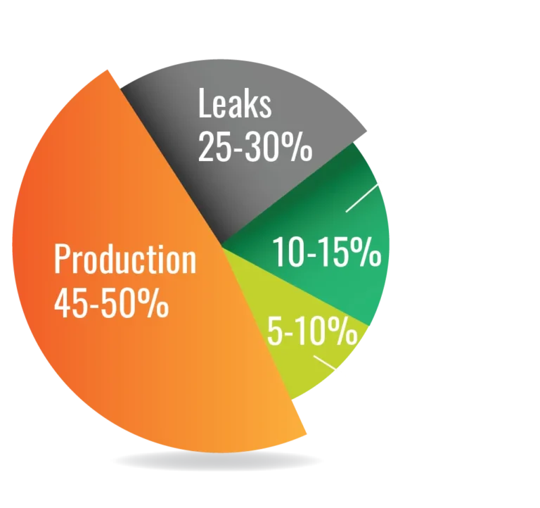 compressed air waster energy chart