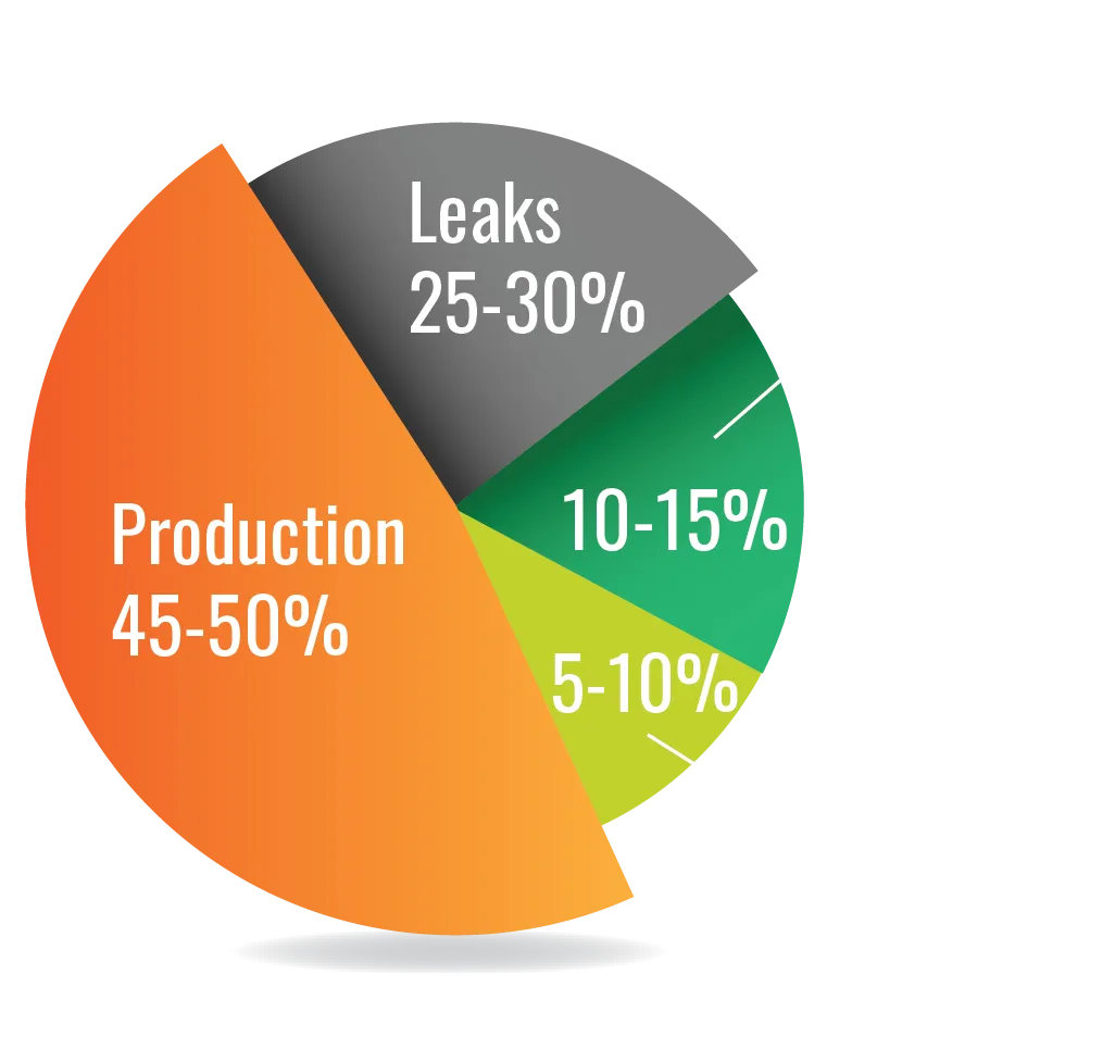compressed air waster energy chart